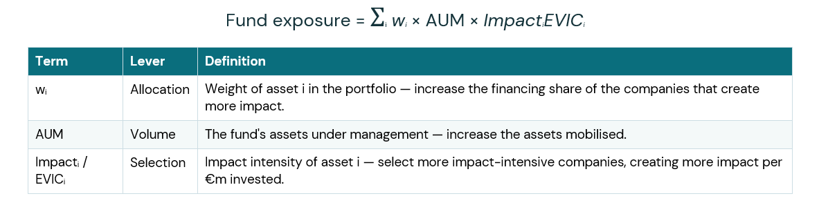 Investor lever for action